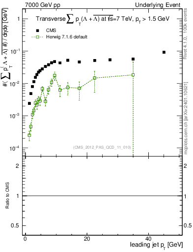 Plot of sumpt-vs-pt-trns.identified in 7000 GeV pp collisions