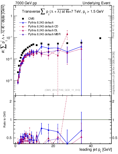 Plot of sumpt-vs-pt-trns.identified in 7000 GeV pp collisions