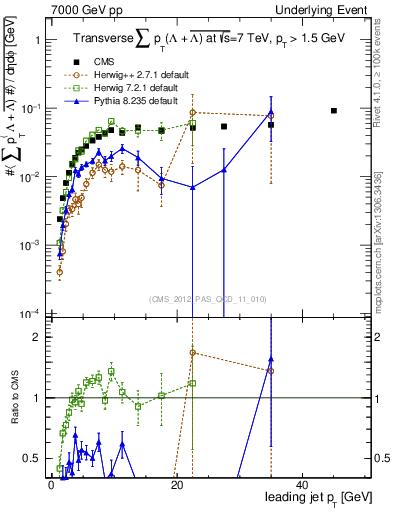 Plot of sumpt-vs-pt-trns.identified in 7000 GeV pp collisions