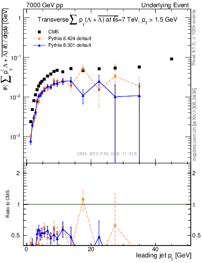 Plot of sumpt-vs-pt-trns.identified in 7000 GeV pp collisions
