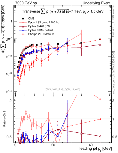 Plot of sumpt-vs-pt-trns.identified in 7000 GeV pp collisions