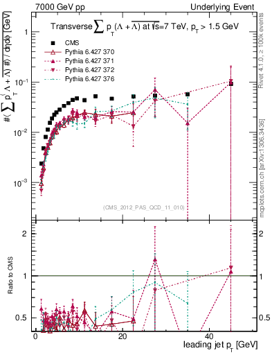 Plot of sumpt-vs-pt-trns.identified in 7000 GeV pp collisions