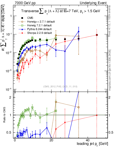 Plot of sumpt-vs-pt-trns.identified in 7000 GeV pp collisions