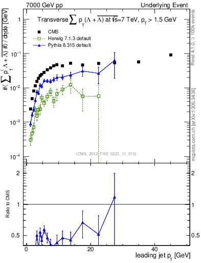 Plot of sumpt-vs-pt-trns.identified in 7000 GeV pp collisions