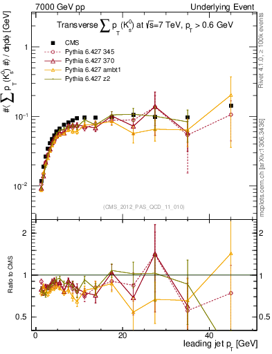 Plot of sumpt-vs-pt-trns.identified in 7000 GeV pp collisions