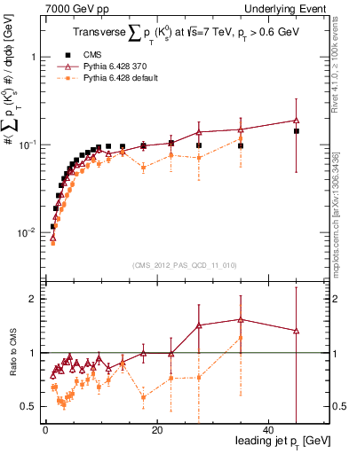Plot of sumpt-vs-pt-trns.identified in 7000 GeV pp collisions