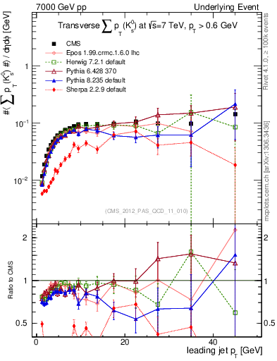 Plot of sumpt-vs-pt-trns.identified in 7000 GeV pp collisions