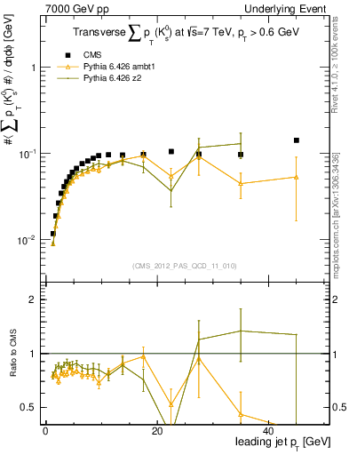 Plot of sumpt-vs-pt-trns.identified in 7000 GeV pp collisions