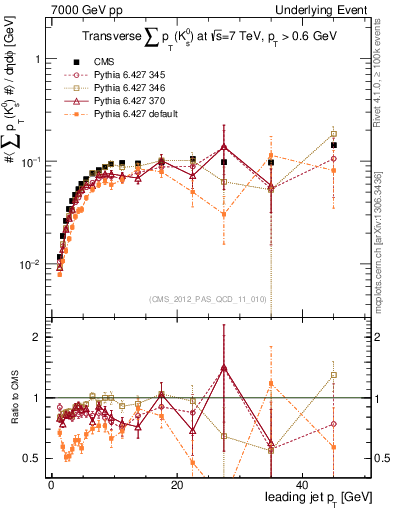 Plot of sumpt-vs-pt-trns.identified in 7000 GeV pp collisions
