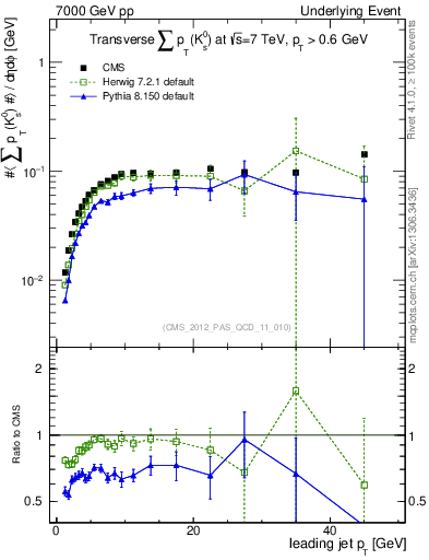 Plot of sumpt-vs-pt-trns.identified in 7000 GeV pp collisions