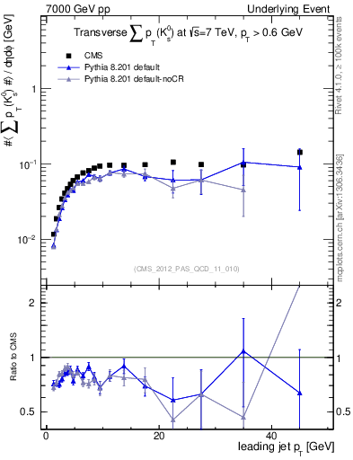 Plot of sumpt-vs-pt-trns.identified in 7000 GeV pp collisions