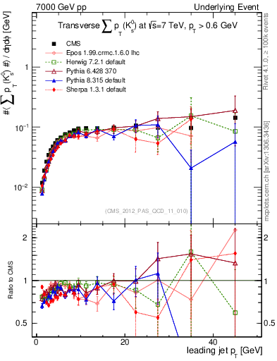 Plot of sumpt-vs-pt-trns.identified in 7000 GeV pp collisions