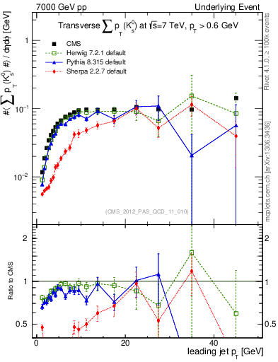 Plot of sumpt-vs-pt-trns.identified in 7000 GeV pp collisions