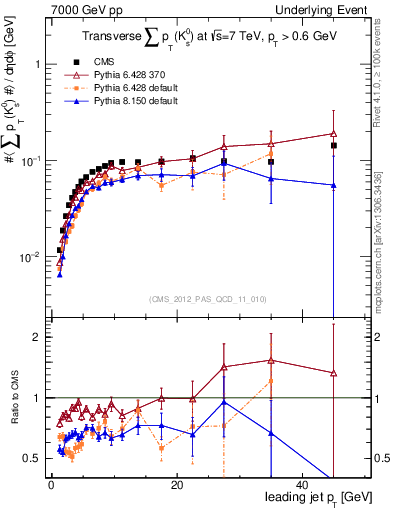 Plot of sumpt-vs-pt-trns.identified in 7000 GeV pp collisions