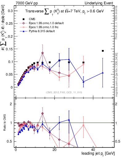 Plot of sumpt-vs-pt-trns.identified in 7000 GeV pp collisions