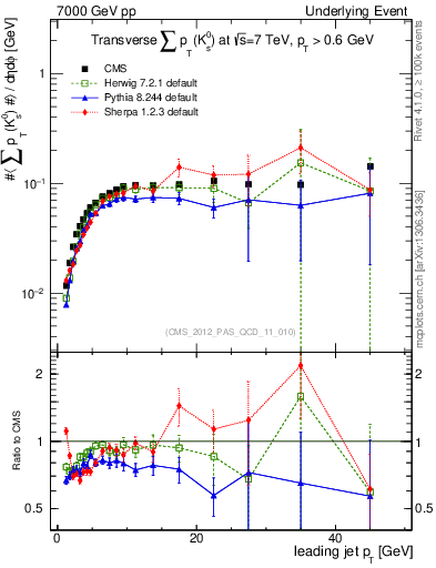 Plot of sumpt-vs-pt-trns.identified in 7000 GeV pp collisions