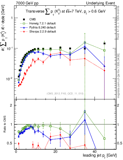 Plot of sumpt-vs-pt-trns.identified in 7000 GeV pp collisions