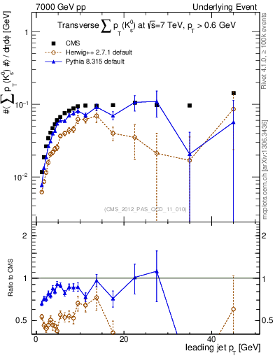 Plot of sumpt-vs-pt-trns.identified in 7000 GeV pp collisions