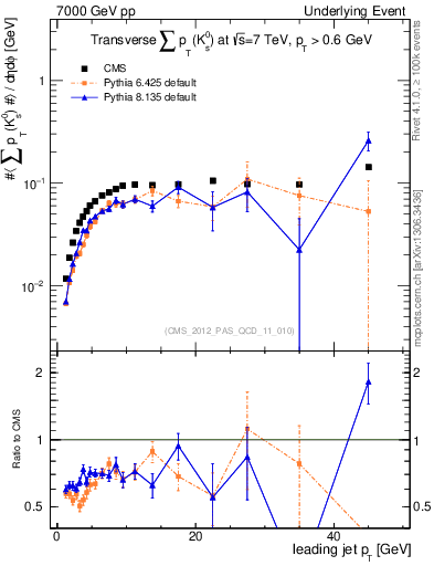 Plot of sumpt-vs-pt-trns.identified in 7000 GeV pp collisions