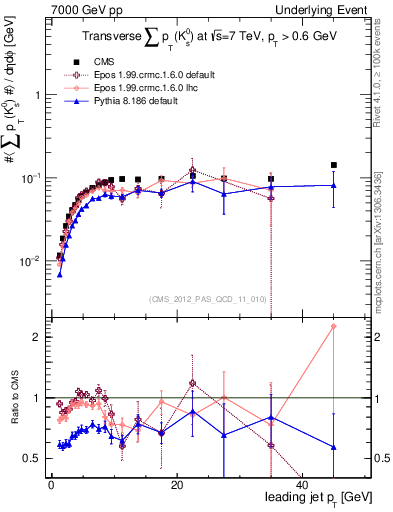 Plot of sumpt-vs-pt-trns.identified in 7000 GeV pp collisions
