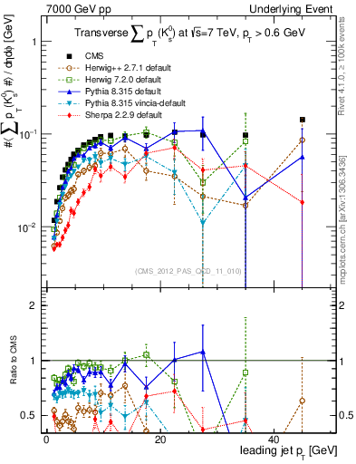 Plot of sumpt-vs-pt-trns.identified in 7000 GeV pp collisions
