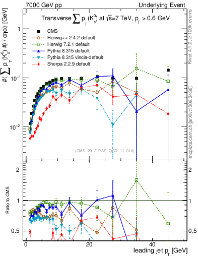 Plot of sumpt-vs-pt-trns.identified in 7000 GeV pp collisions