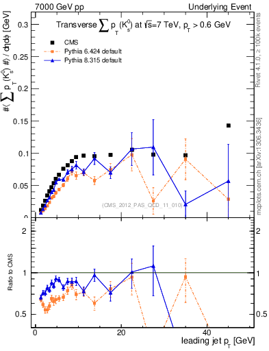 Plot of sumpt-vs-pt-trns.identified in 7000 GeV pp collisions