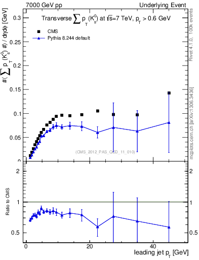 Plot of sumpt-vs-pt-trns.identified in 7000 GeV pp collisions