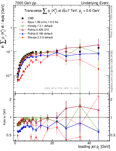 Plot of sumpt-vs-pt-trns.identified in 7000 GeV pp collisions