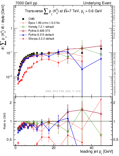Plot of sumpt-vs-pt-trns.identified in 7000 GeV pp collisions