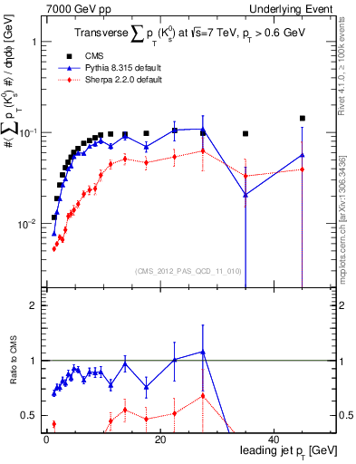 Plot of sumpt-vs-pt-trns.identified in 7000 GeV pp collisions