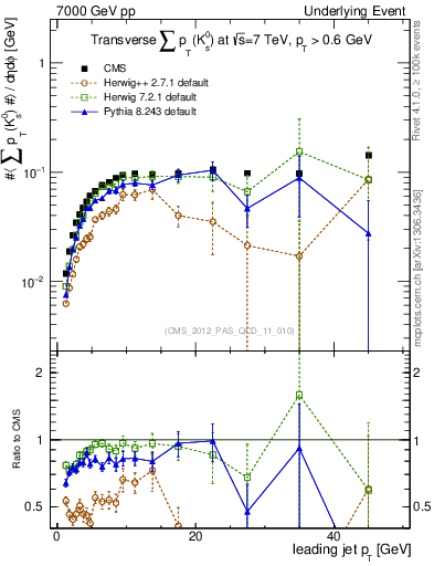 Plot of sumpt-vs-pt-trns.identified in 7000 GeV pp collisions