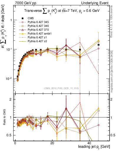 Plot of sumpt-vs-pt-trns.identified in 7000 GeV pp collisions