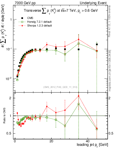 Plot of sumpt-vs-pt-trns.identified in 7000 GeV pp collisions
