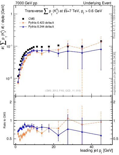 Plot of sumpt-vs-pt-trns.identified in 7000 GeV pp collisions