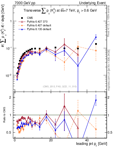Plot of sumpt-vs-pt-trns.identified in 7000 GeV pp collisions