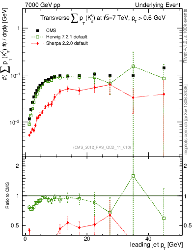 Plot of sumpt-vs-pt-trns.identified in 7000 GeV pp collisions