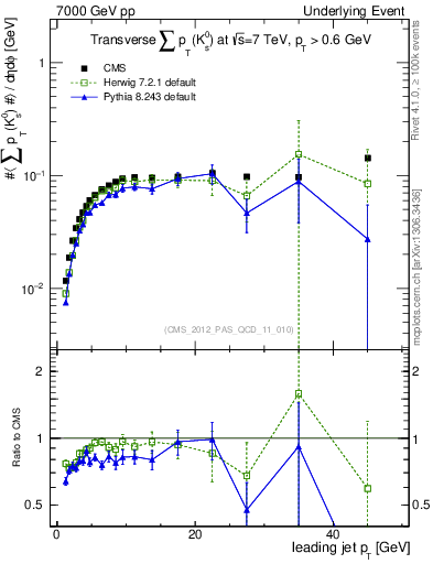 Plot of sumpt-vs-pt-trns.identified in 7000 GeV pp collisions