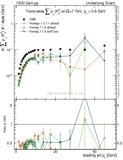 Plot of sumpt-vs-pt-trns.identified in 7000 GeV pp collisions