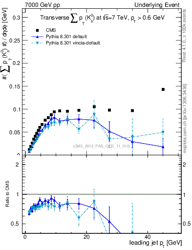 Plot of sumpt-vs-pt-trns.identified in 7000 GeV pp collisions