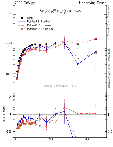 Plot of sumpt-vs-pt-trns.identified in 7000 GeV pp collisions