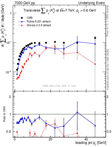 Plot of sumpt-vs-pt-trns.identified in 7000 GeV pp collisions