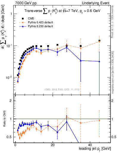 Plot of sumpt-vs-pt-trns.identified in 7000 GeV pp collisions