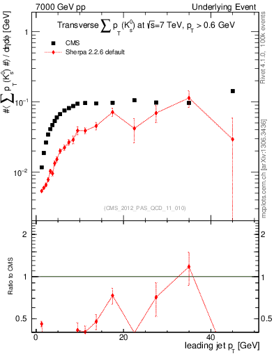 Plot of sumpt-vs-pt-trns.identified in 7000 GeV pp collisions