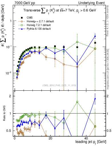 Plot of sumpt-vs-pt-trns.identified in 7000 GeV pp collisions