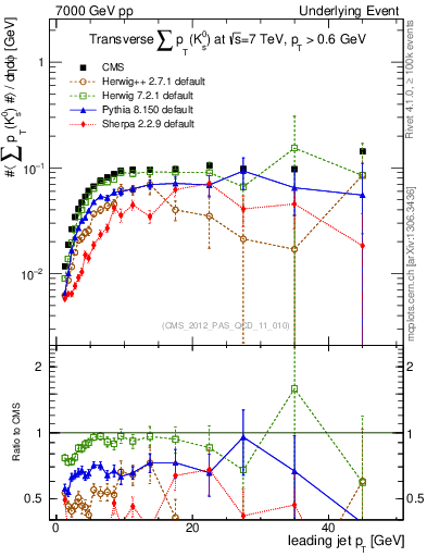 Plot of sumpt-vs-pt-trns.identified in 7000 GeV pp collisions
