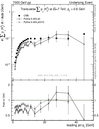Plot of sumpt-vs-pt-trns.identified in 7000 GeV pp collisions