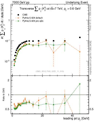 Plot of sumpt-vs-pt-trns.identified in 7000 GeV pp collisions