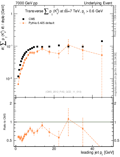 Plot of sumpt-vs-pt-trns.identified in 7000 GeV pp collisions