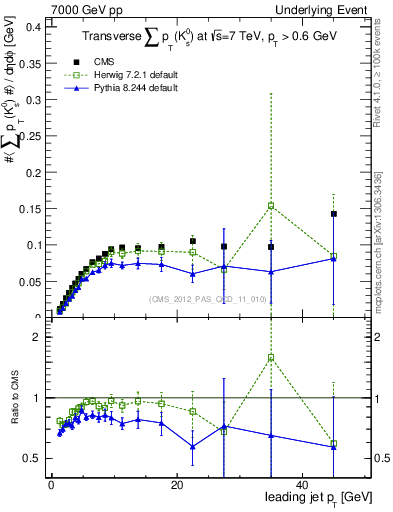 Plot of sumpt-vs-pt-trns.identified in 7000 GeV pp collisions